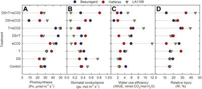 Sweetpotato cultivars responses to interactive effects of warming, drought, and elevated carbon dioxide